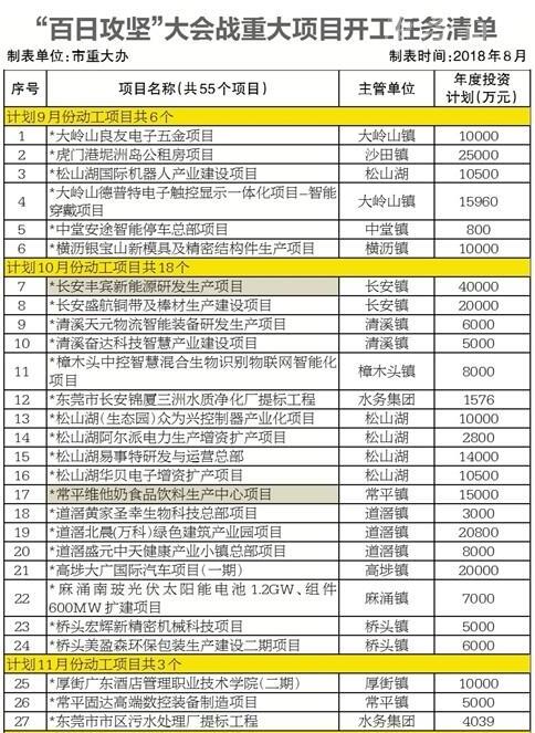 “百日攻坚”集中在东莞市七大新兴产业（内附任务清单）