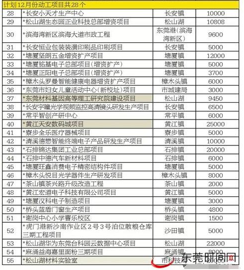 “百日攻坚”集中在东莞市七大新兴产业（内附任务清单）