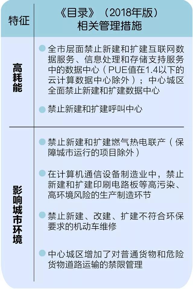 《北京市新增产业的禁止和限制目录(2018年版)》