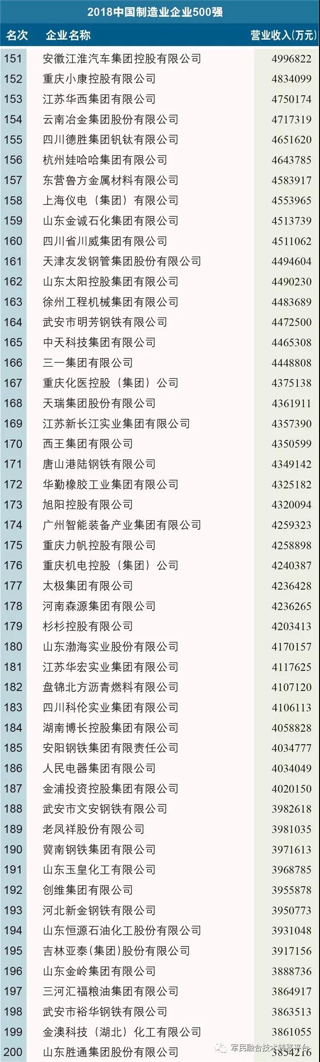2018中国制造业企业500强榜单