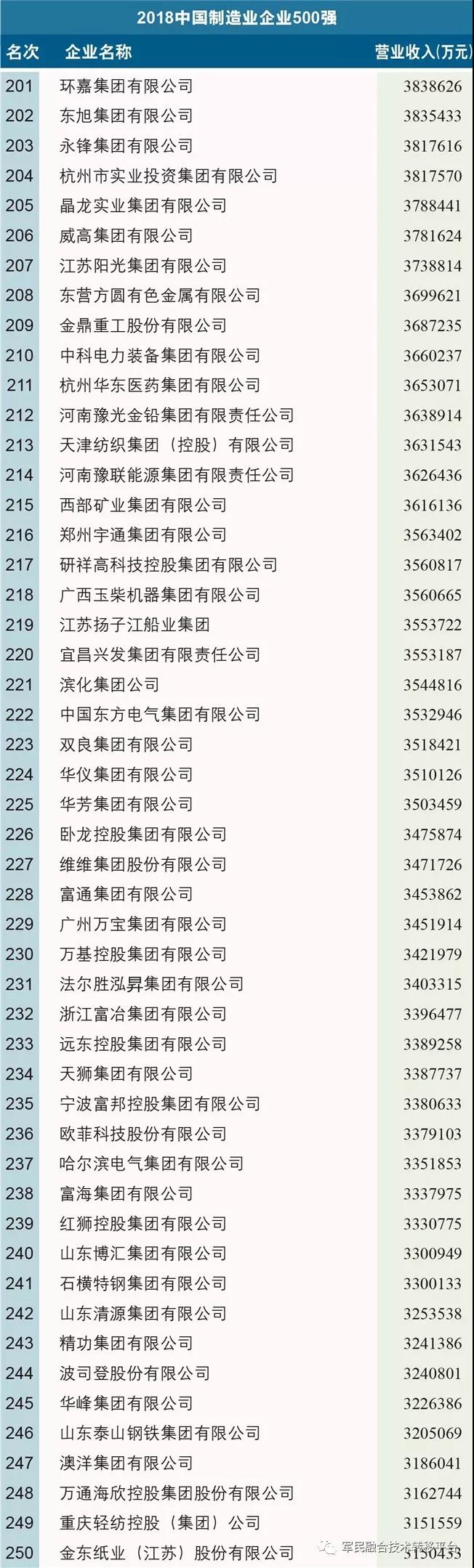 2018中国制造业企业500强榜单