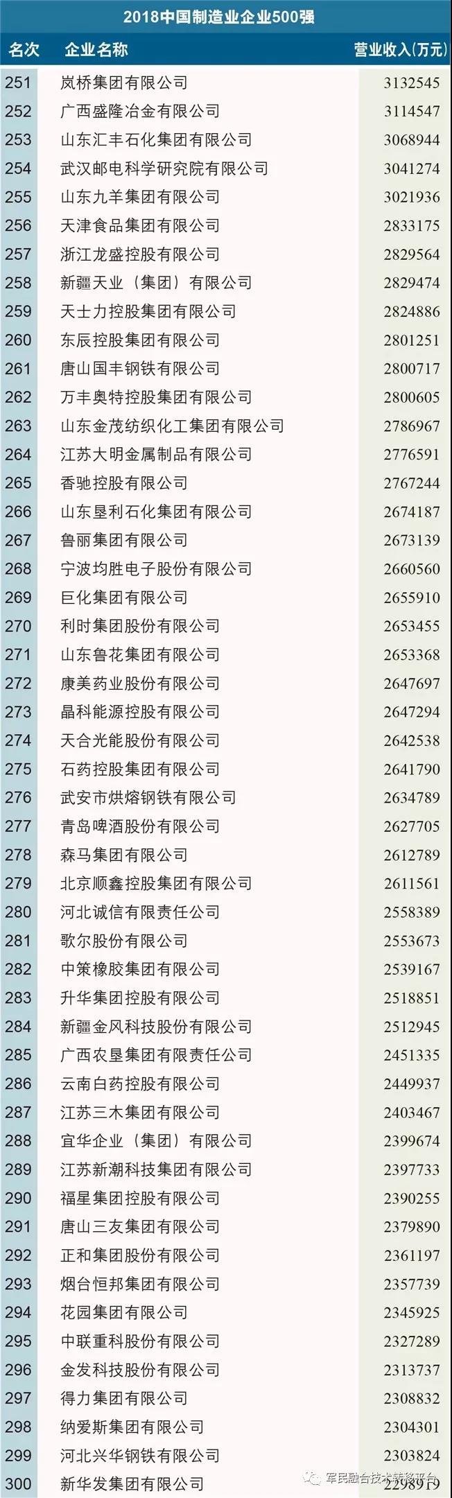 2018中国制造业企业500强榜单