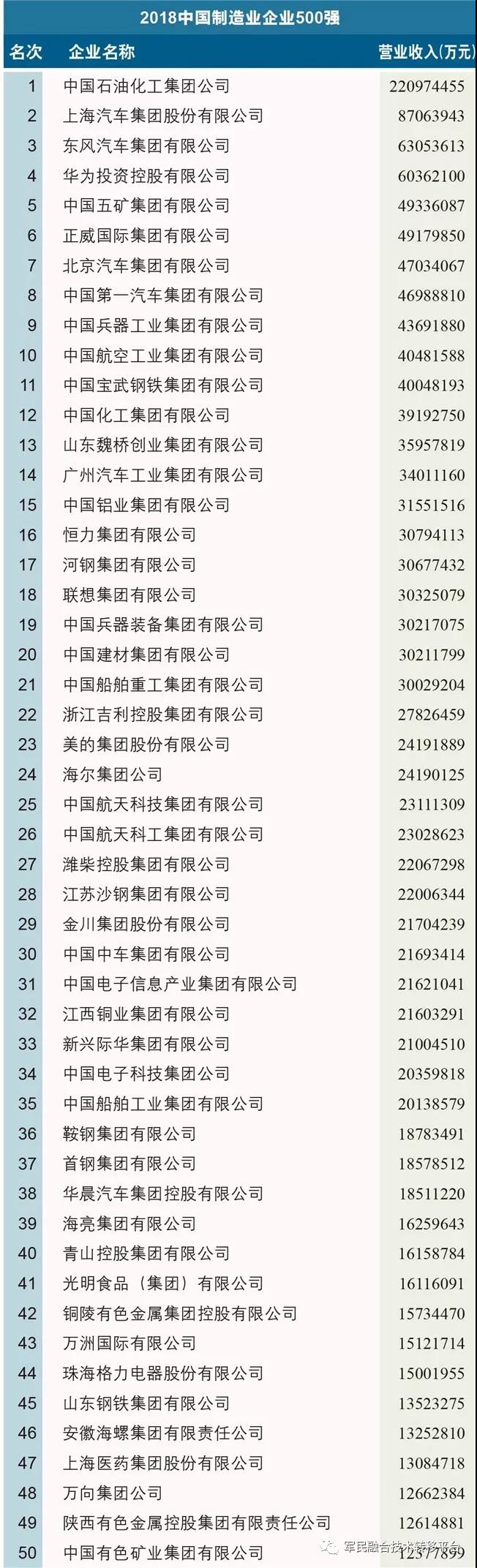 2018中国制造业企业500强榜单