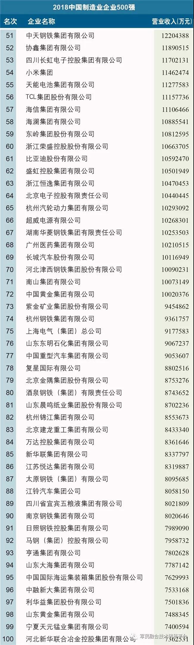 2018中国制造业企业500强榜单