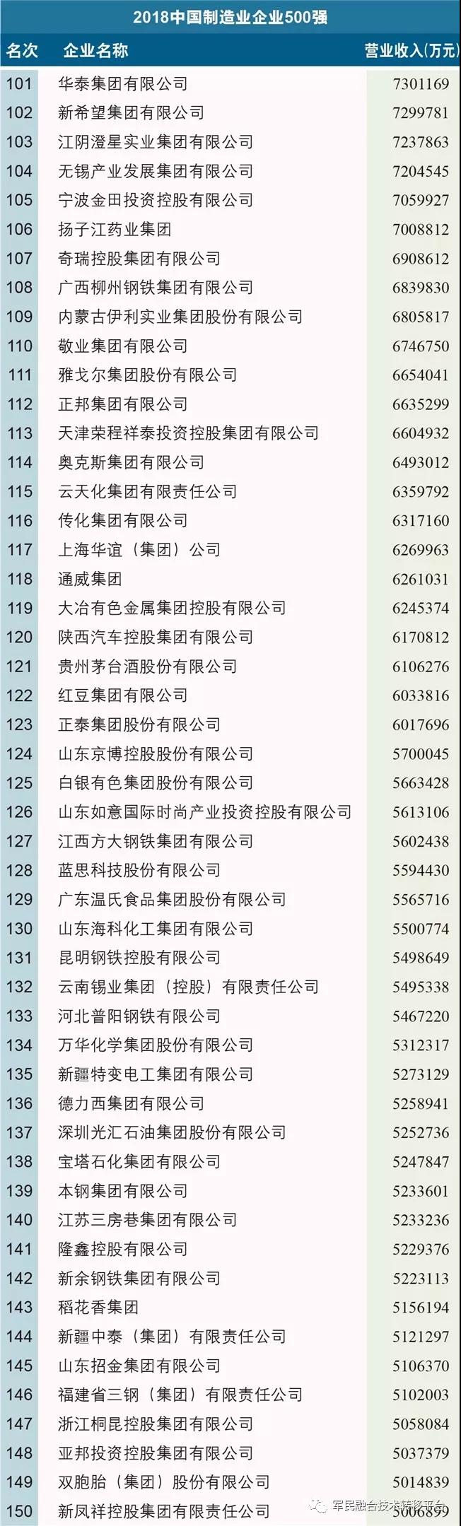 2018中国制造业企业500强榜单