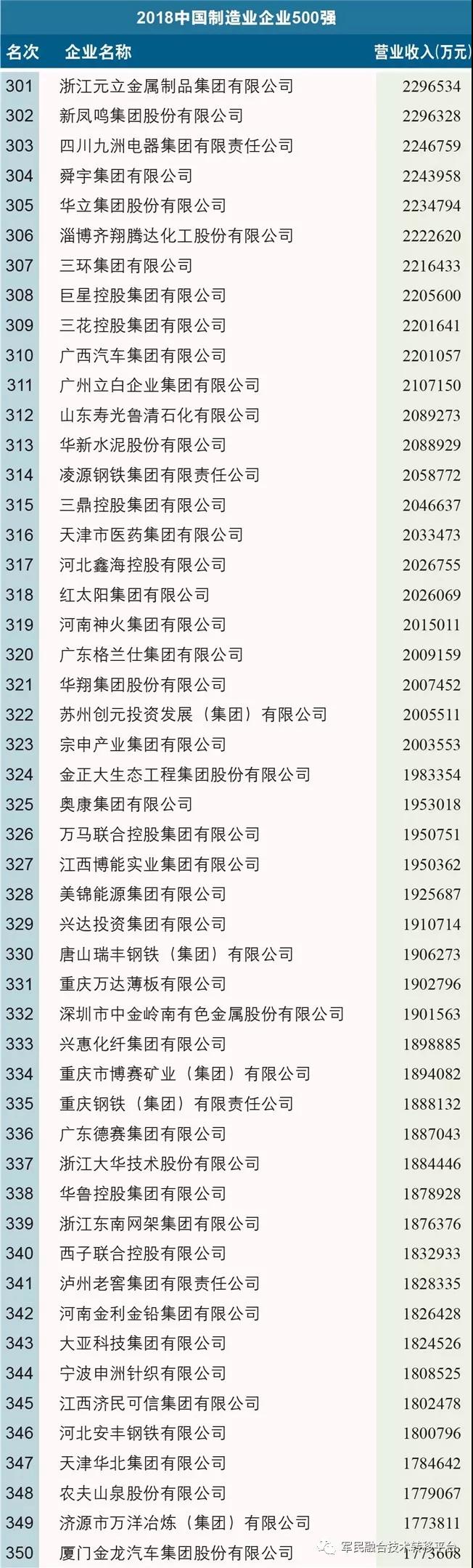 2018中国制造业企业500强榜单