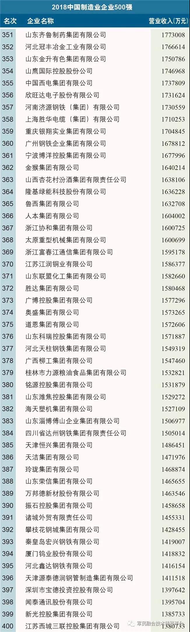 2018中国制造业企业500强榜单