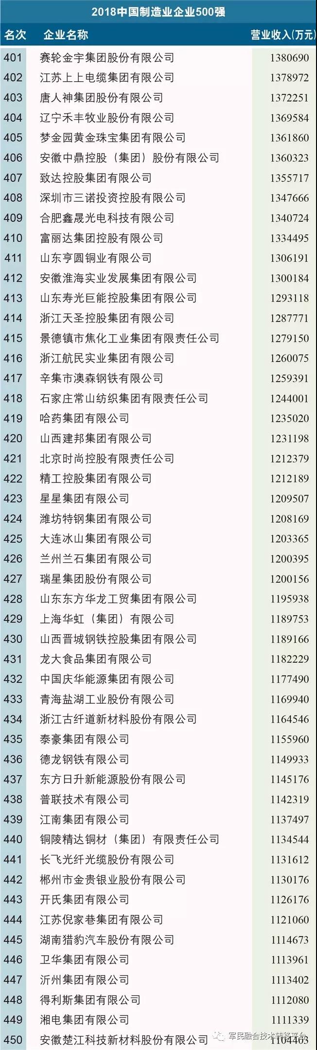 2018中国制造业企业500强榜单