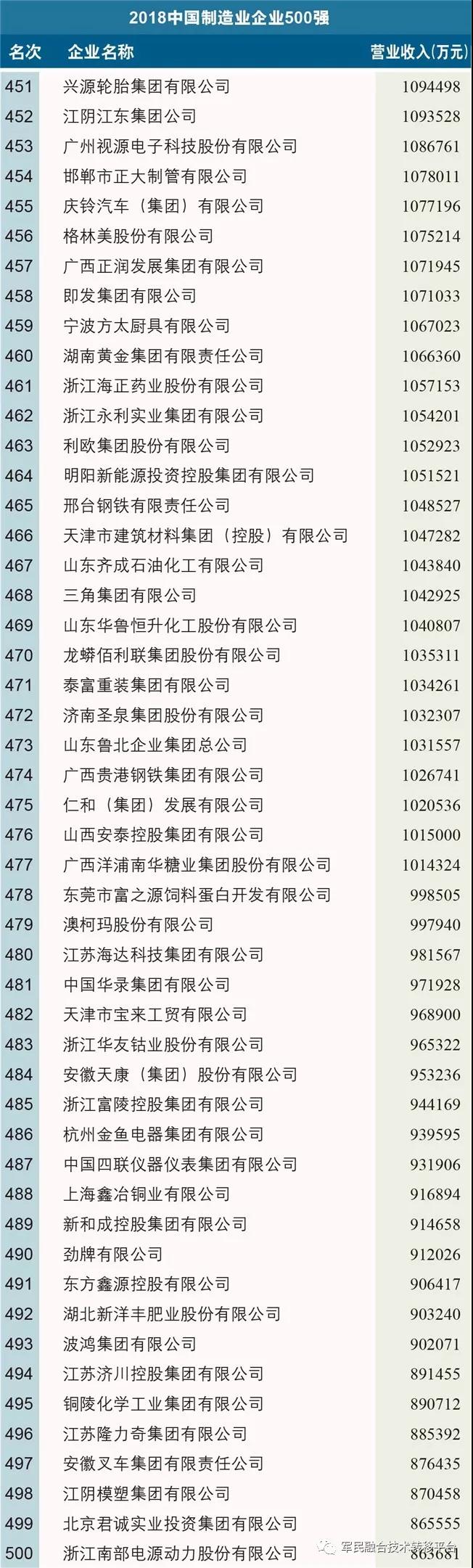 2018中国制造业企业500强榜单