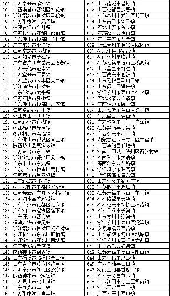 镇域经济助力乡村振兴：“2018全国综合实力千强镇”榜单发布