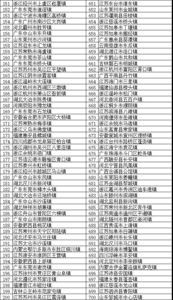 镇域经济助力乡村振兴：“2018全国综合实力千强镇”榜单发布