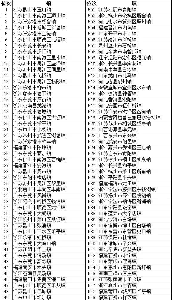 镇域经济助力乡村振兴：“2018全国综合实力千强镇”榜单发布