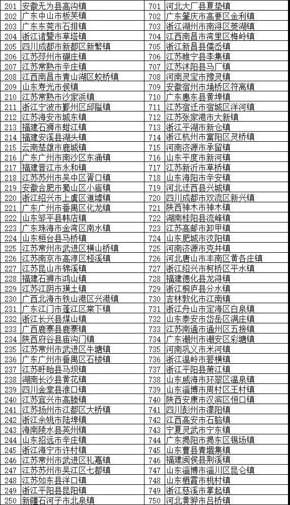 镇域经济助力乡村振兴：“2018全国综合实力千强镇”榜单发布