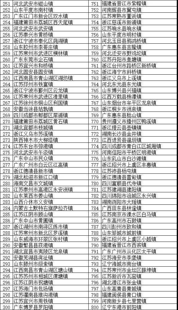 镇域经济助力乡村振兴：“2018全国综合实力千强镇”榜单发布
