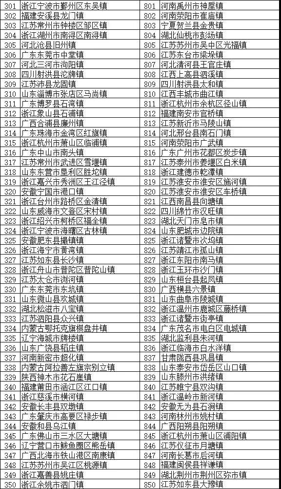 镇域经济助力乡村振兴：“2018全国综合实力千强镇”榜单发布