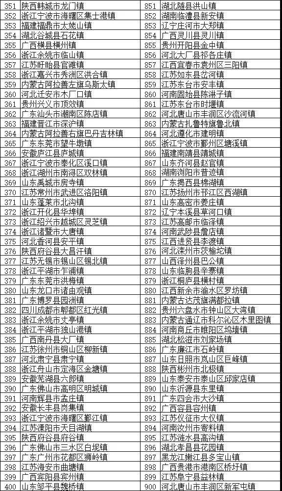 镇域经济助力乡村振兴：“2018全国综合实力千强镇”榜单发布