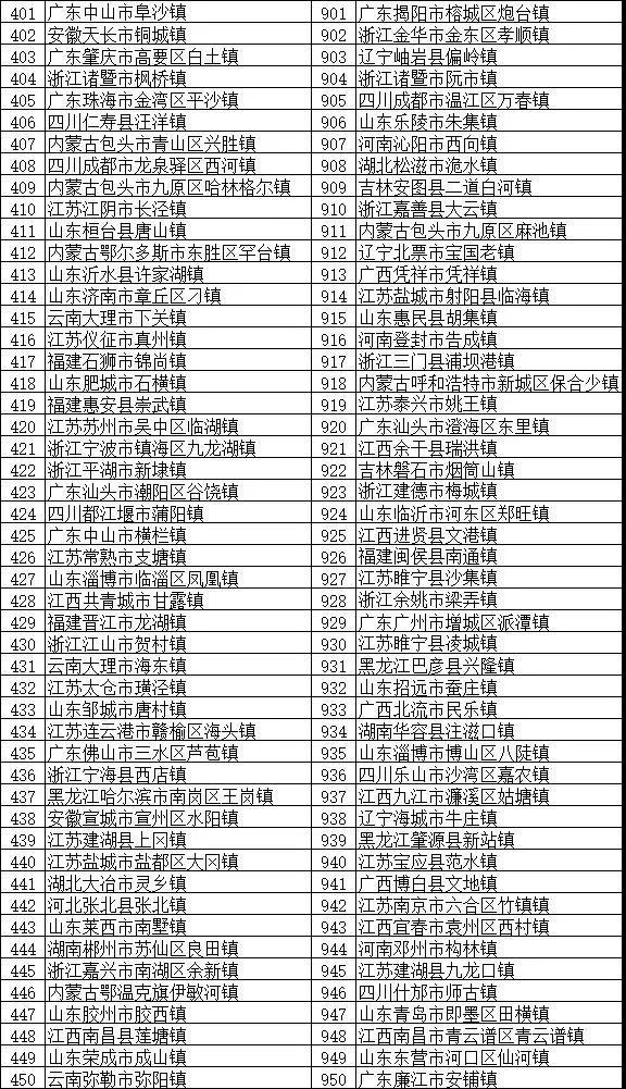镇域经济助力乡村振兴：“2018全国综合实力千强镇”榜单发布
