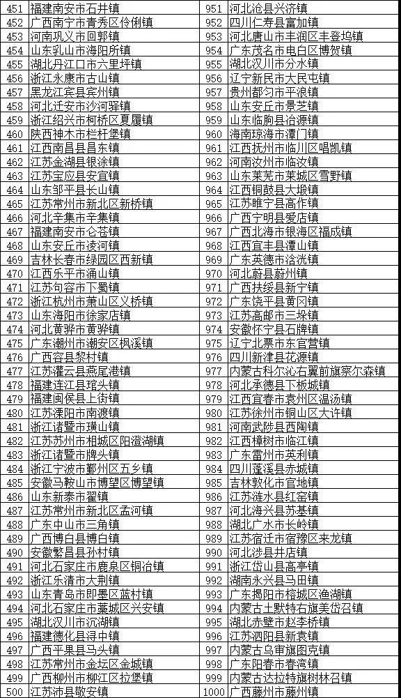 镇域经济助力乡村振兴：“2018全国综合实力千强镇”榜单发布