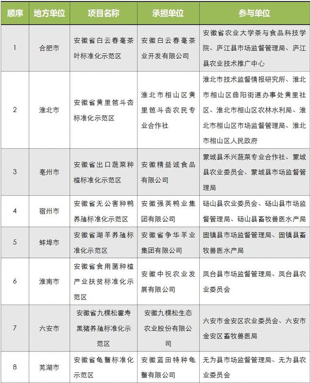 2018年省级农业标准化示范区建设项目名单（安徽13个项目榜上有）