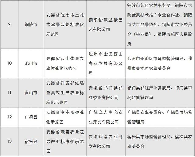 2018年省级农业标准化示范区建设项目名单（安徽13个项目榜上有）