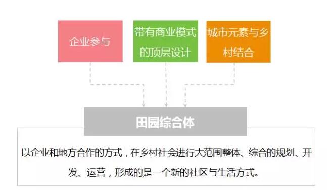 田园综合体建设——中央落地精准扶贫的新道路