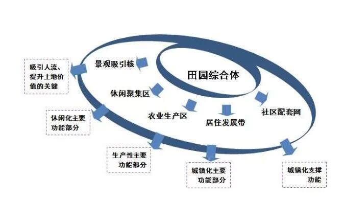 田园综合体结构体系