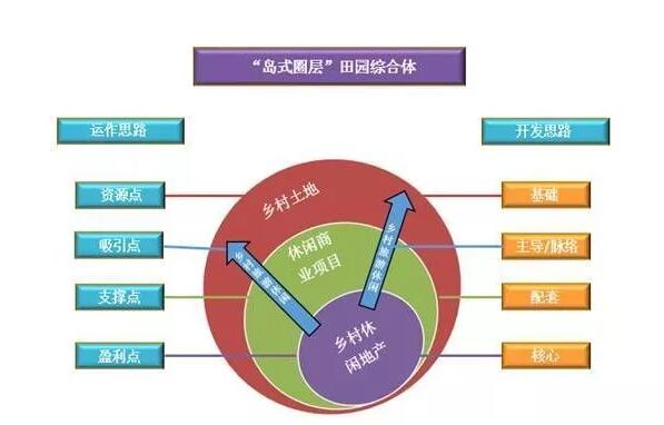 田园综合体发展结构