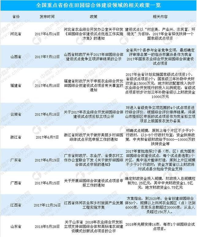 重点省份田园综合体政策一览