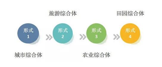 如何打造田园综合体模式下的休闲农庄？