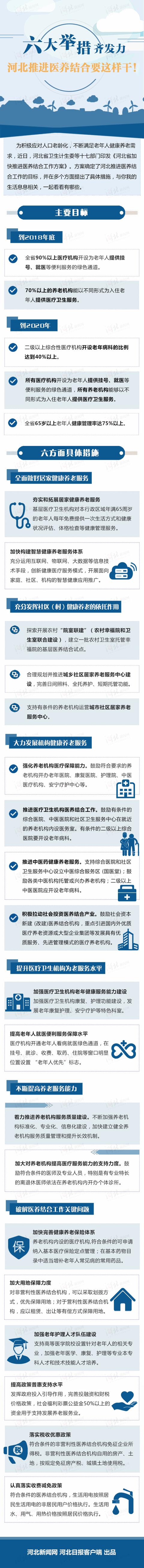 一张图读懂《河北省加快推进医养结合工作方案》