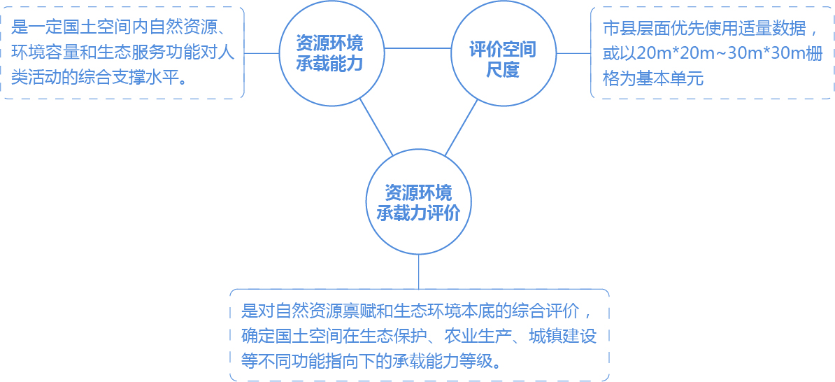 空间规划