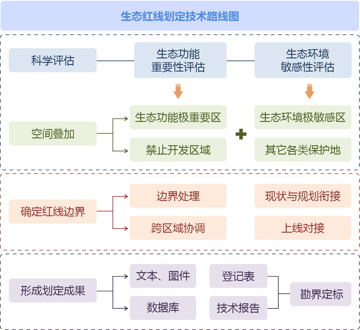 空间规划 空间规划