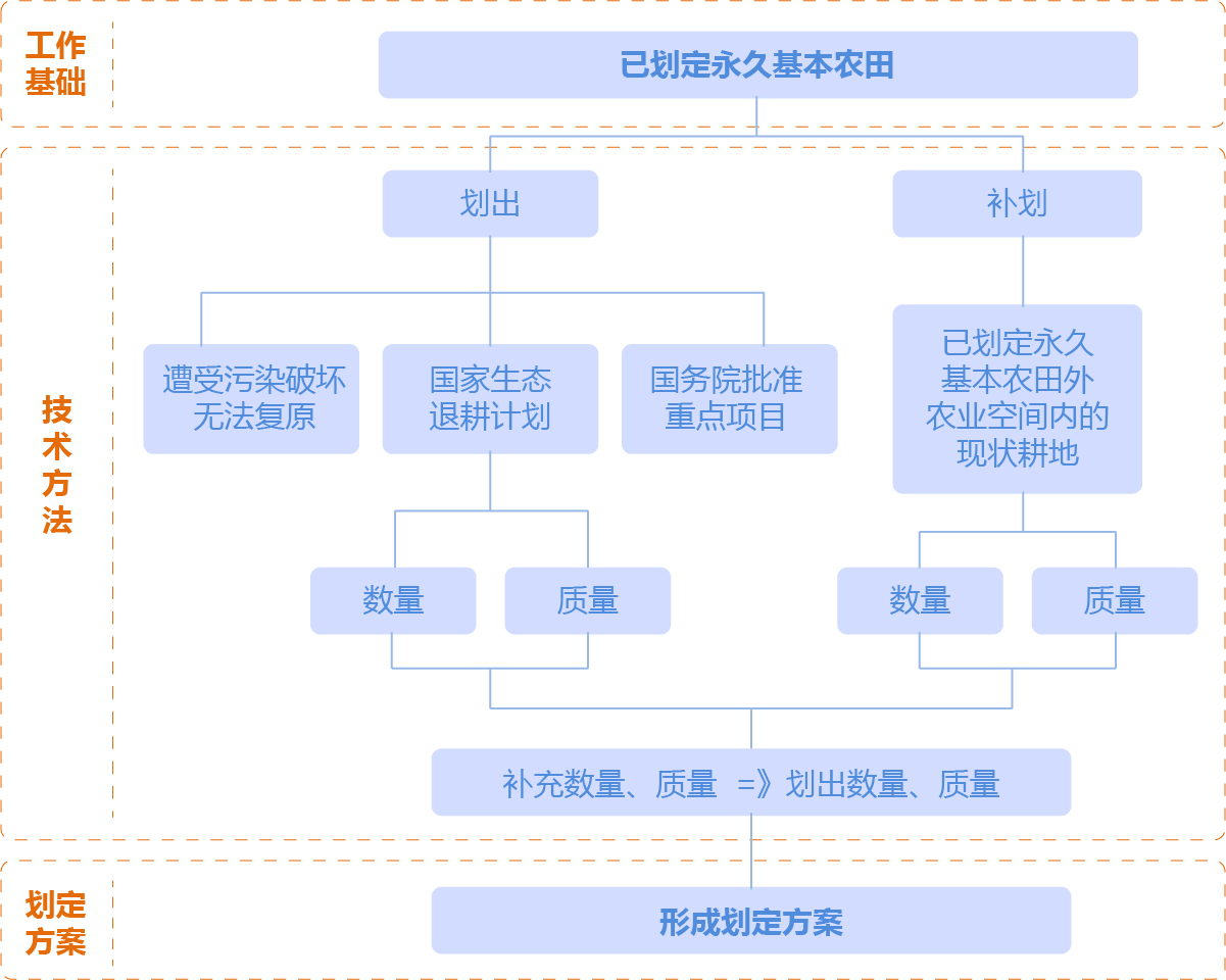 空间规划 空间规划