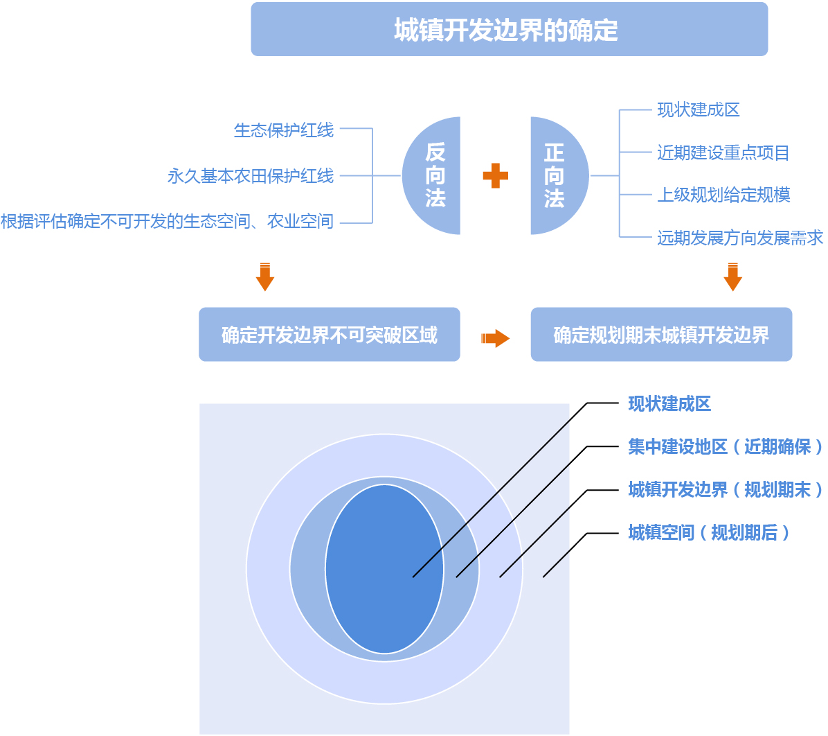空间规划