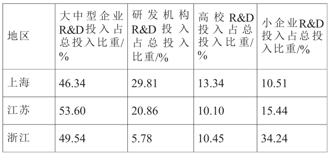 长江三角洲跨行政区域创新体系建设的经验分析 长江三角洲跨行政区域创新体系建设的经验分析