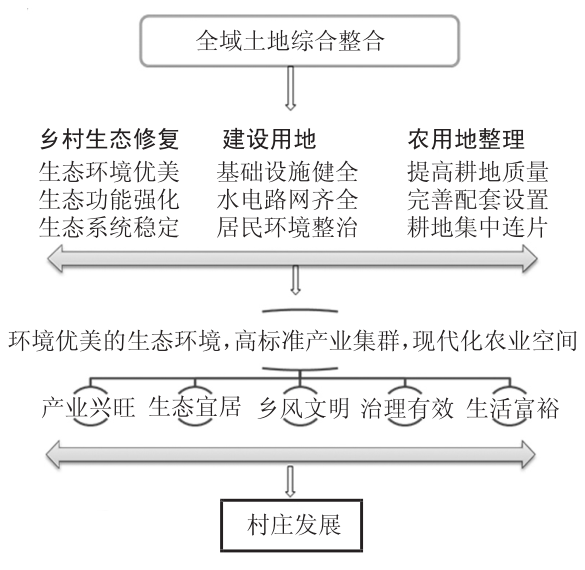 村庄规划下的全域土地综合整治优势、面临问题及对策 村庄规划下的全域土地综合整治优势、面临问题及对策