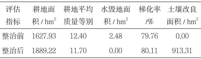 贵州省赫章县兴发乡兴发村等村土地整治项目研究分析