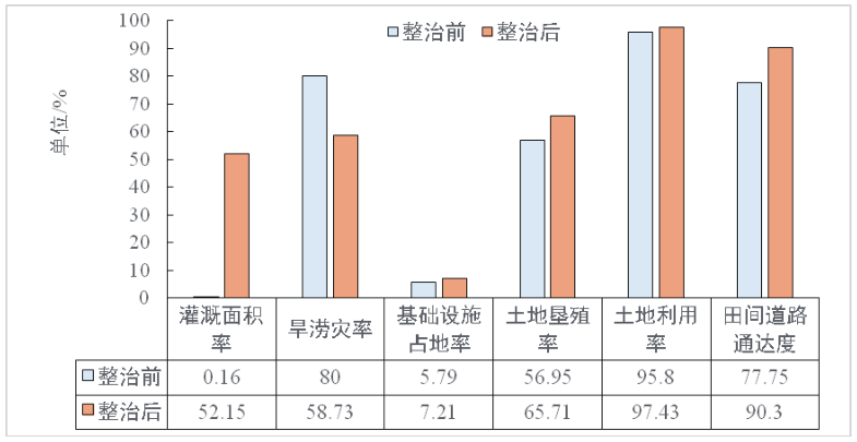 贵州省赫章县兴发乡兴发村等村土地整治项目研究分析