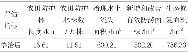 贵州省赫章县兴发乡兴发村等村土地整治项目研究分析