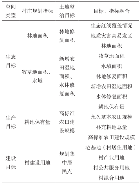 村庄规划与土地整治规划范围、指标、空间、项目以及政策的深度融合 村庄规划与土地整治规划范围、指标、空间、项目以及政策的深度融合