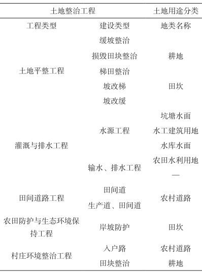 村庄规划与土地整治规划范围、指标、空间、项目以及政策的深度融合 村庄规划与土地整治规划范围、指标、空间、项目以及政策的深度融合