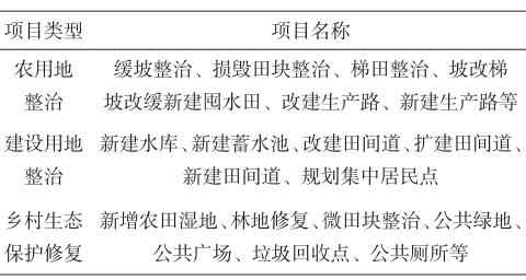 村庄规划与土地整治规划范围、指标、空间、项目以及政策的深度融合 村庄规划与土地整治规划范围、指标、空间、项目以及政策的深度融合