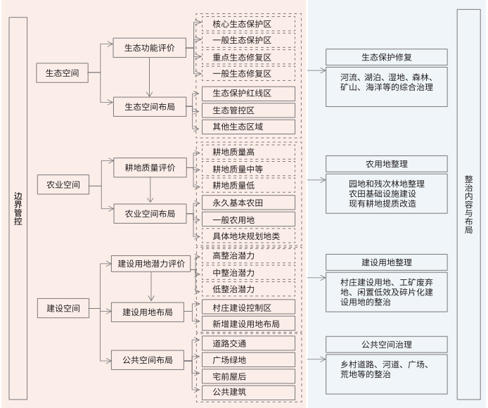 村庄规划对全域土地综合整治的管控与引导示意图 村庄规划对全域土地综合整治的管控与引导示意图