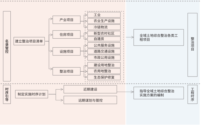 村庄规划对全域土地综合整治的管控与引导示意图 村庄规划对全域土地综合整治的管控与引导示意图