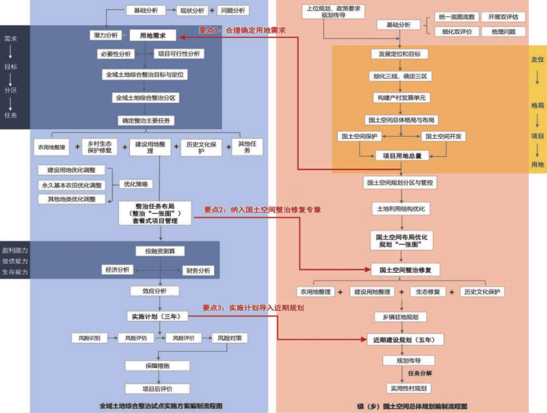 全域土地综合整治试点实施方案与镇(乡)国土空间总体规划衔接三大要点 全域土地综合整治试点实施方案与镇(乡)国土空间总体规划衔接三大要点