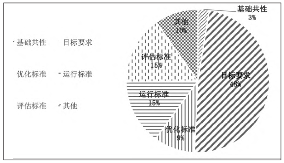 碳达峰、碳中和标准建设现状：直接、间接以及协同减排标准