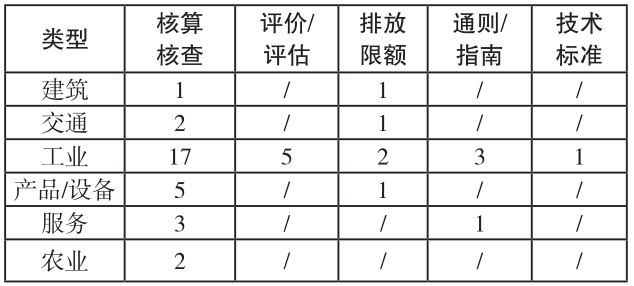 碳达峰、碳中和标准建设现状：直接、间接以及协同减排标准