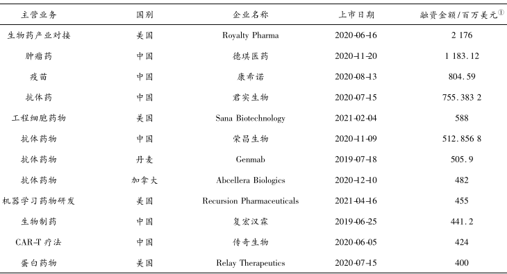 生物经济重点领域 生物经济产业投融资前景及建议 生物经济重点领域 生物经济产业投融资前景及建议