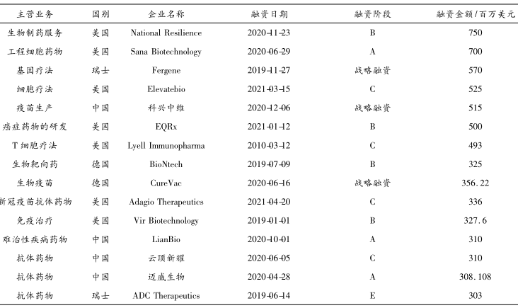 生物经济重点领域 生物经济产业投融资前景及建议 生物经济重点领域 生物经济产业投融资前景及建议
