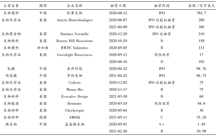 生物经济重点领域 生物经济产业投融资前景及建议 生物经济重点领域 生物经济产业投融资前景及建议